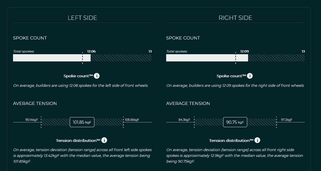 Distribution, spoke tension range, minimum and maximum spoke tension.