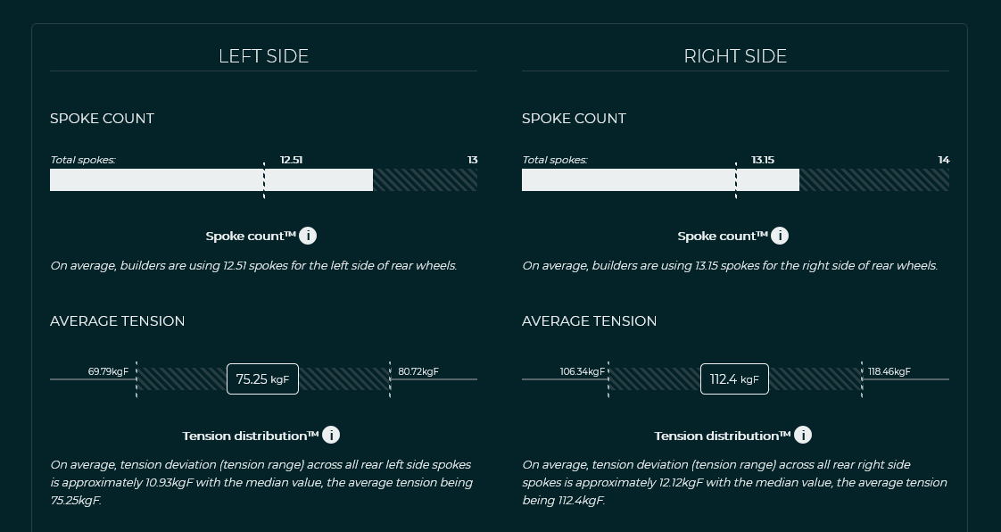 Distribution, spoke tension range, minimum and maximum spoke tension.