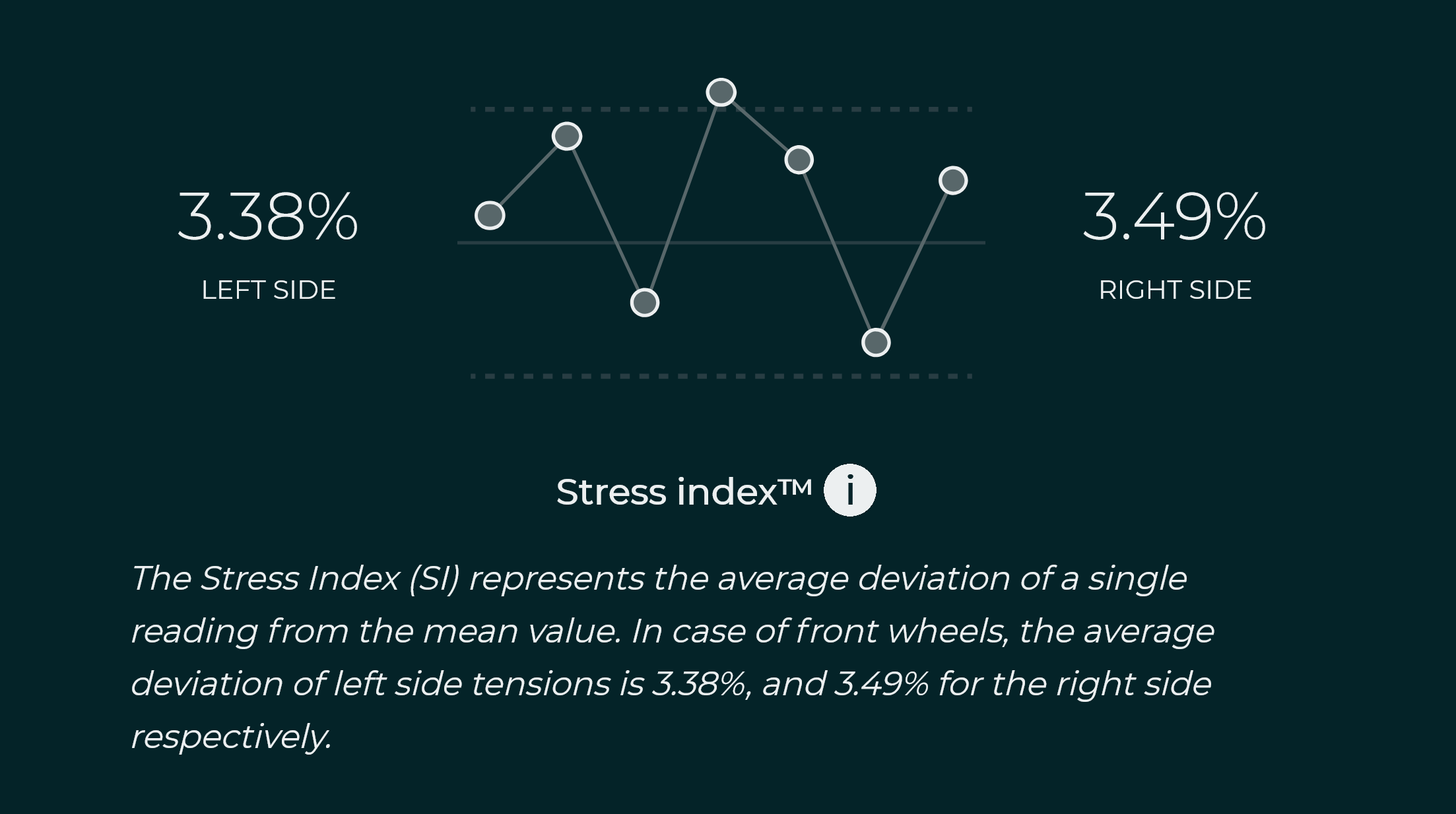 Stress index, calculated as percentage deviation from average tension.