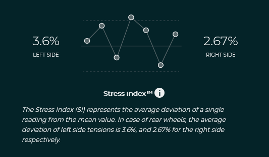 Stress index, calculated as percentage deviation from average tension.