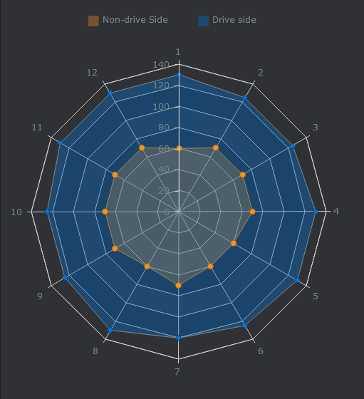 spoke tension radar chart